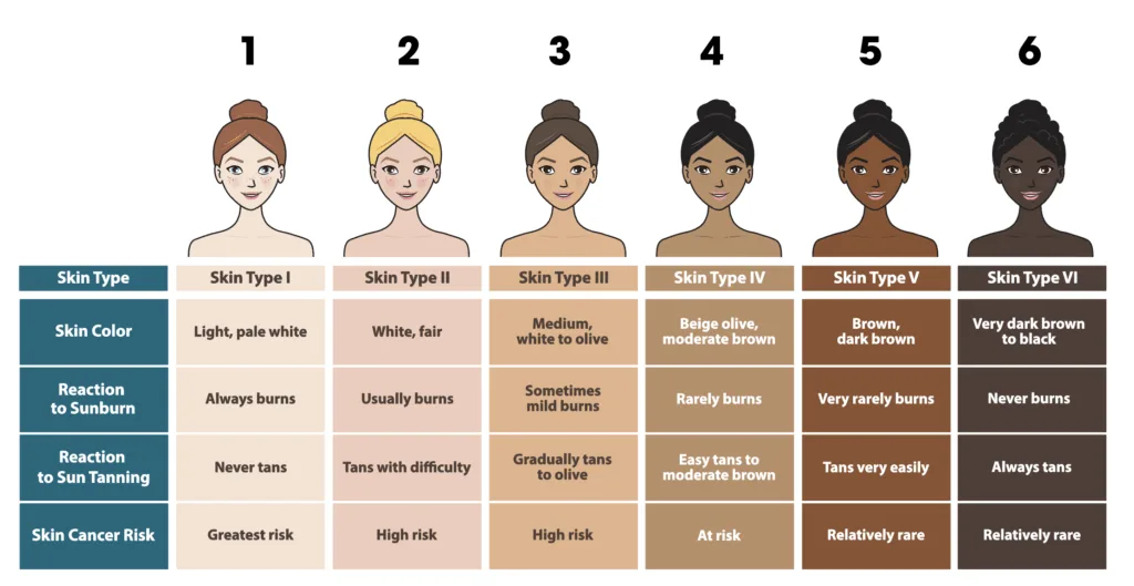 Infographic of the Fitzpatrick skin type classification showing six illustrated skin tones, labeled Skin Type I through VI, with details on skin color, sunburn response, tanning ability, and relative skin cancer risk.